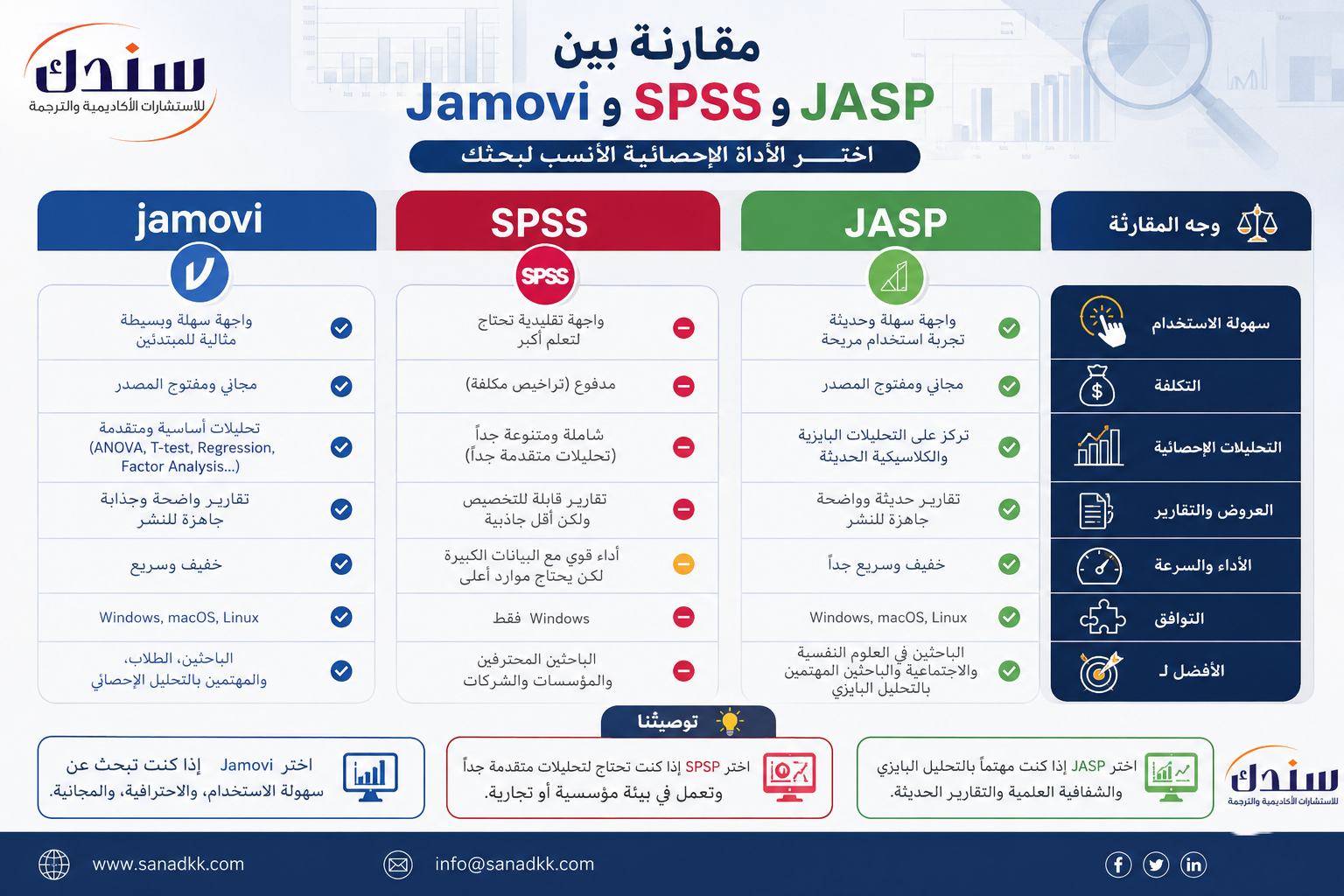 مقارنة بين Jamovi وSPSS وJASP